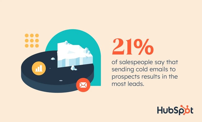 cold emails, 21% of salespeople say that sending cold emails to prospects results in the most leads 