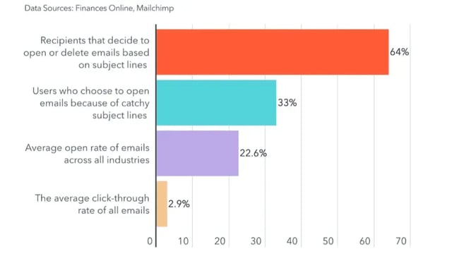 Cold emailing - subject line stats