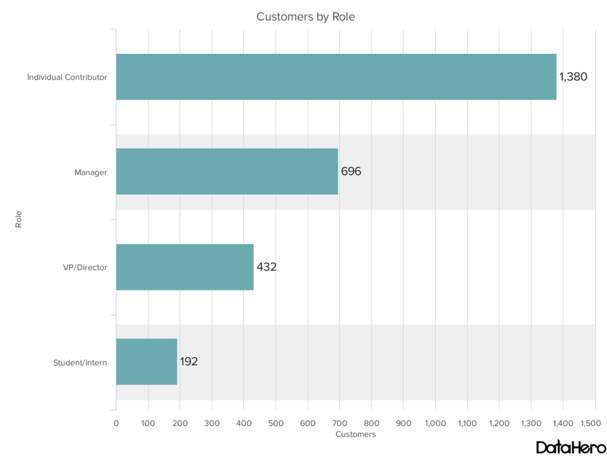 presentation of graphs Customer bar graph example