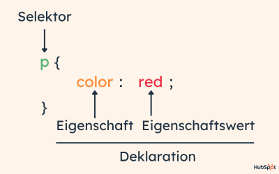 CSS: Die Grundlagen einfach erklärt