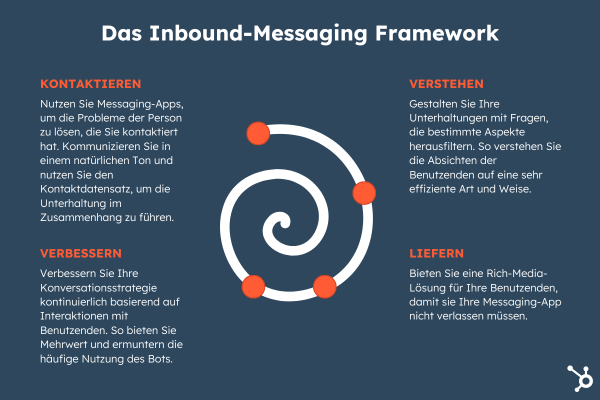 HubSpot Inbound Messaging Framework