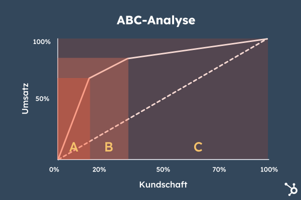 ABC-Analyse Lorenzkurve