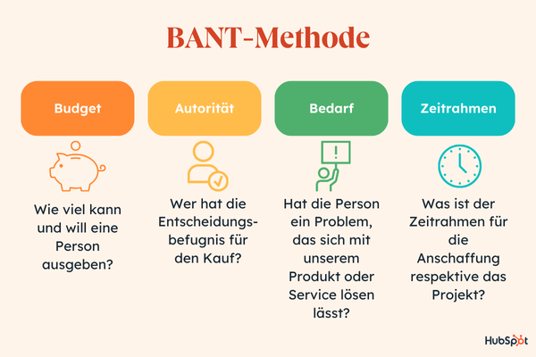 Grafische Darstellung der BANT-Methode-grafik