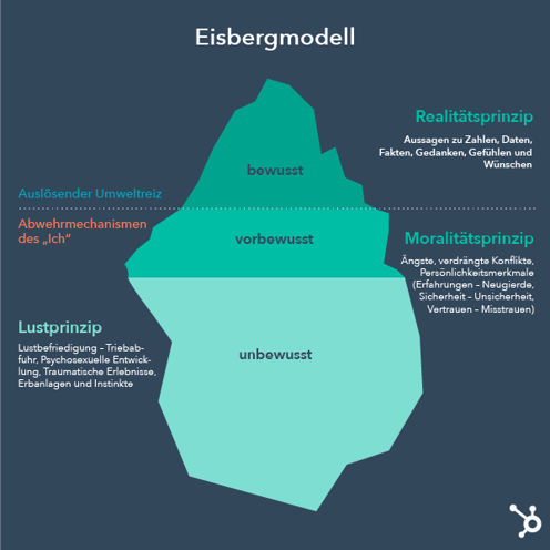 Eisbergmodell von Sigmund Freud