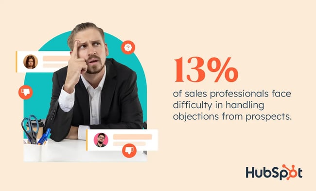 13% of sales professionals face difficulty in handling objections from prospects.