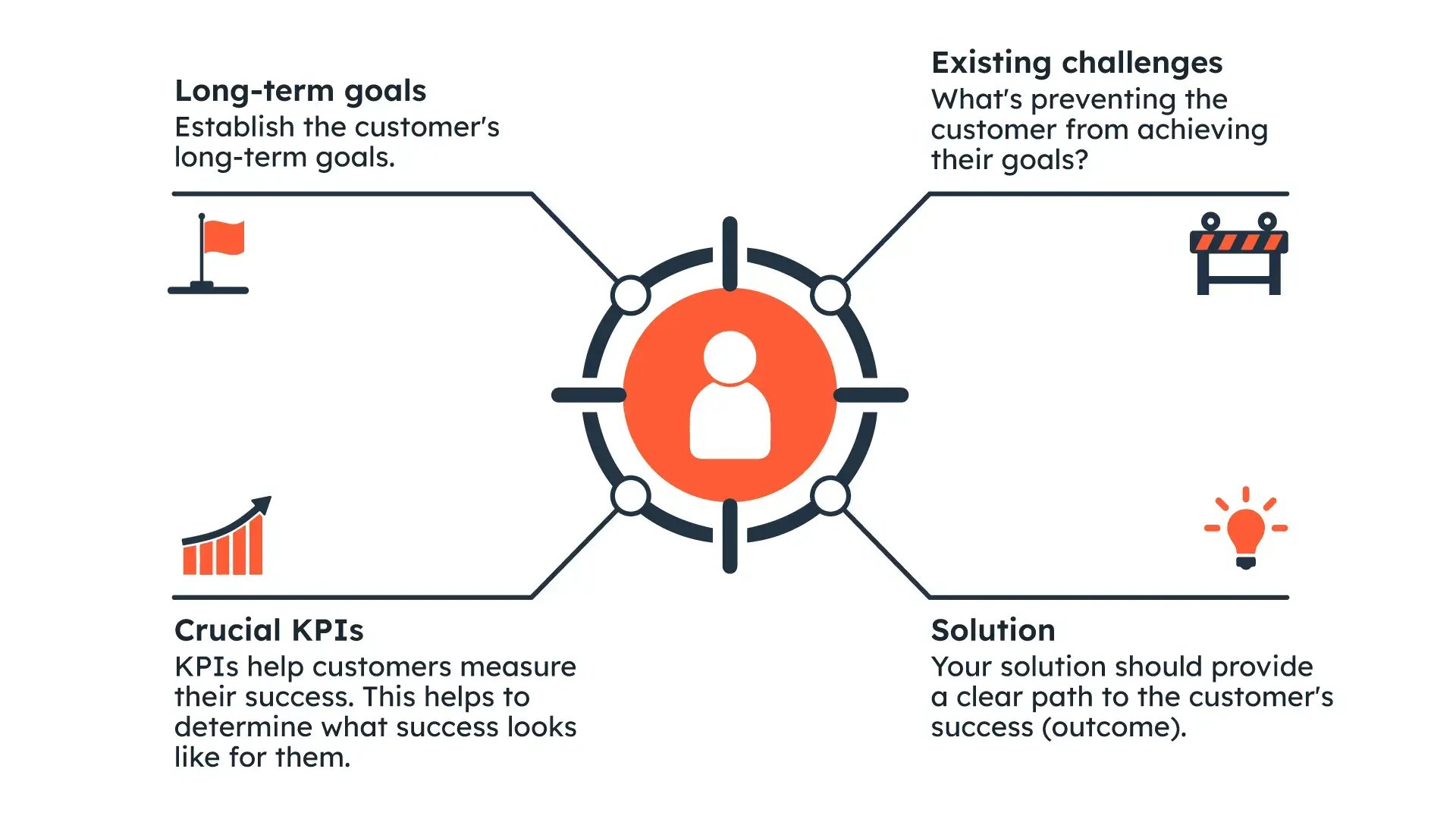 How outcome-based selling works.