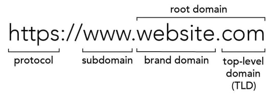url-anatomy-brand-domain