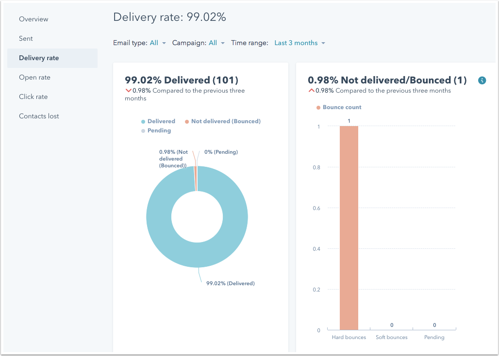 Hubspot Email Marketing Analytics Delivery Rate
