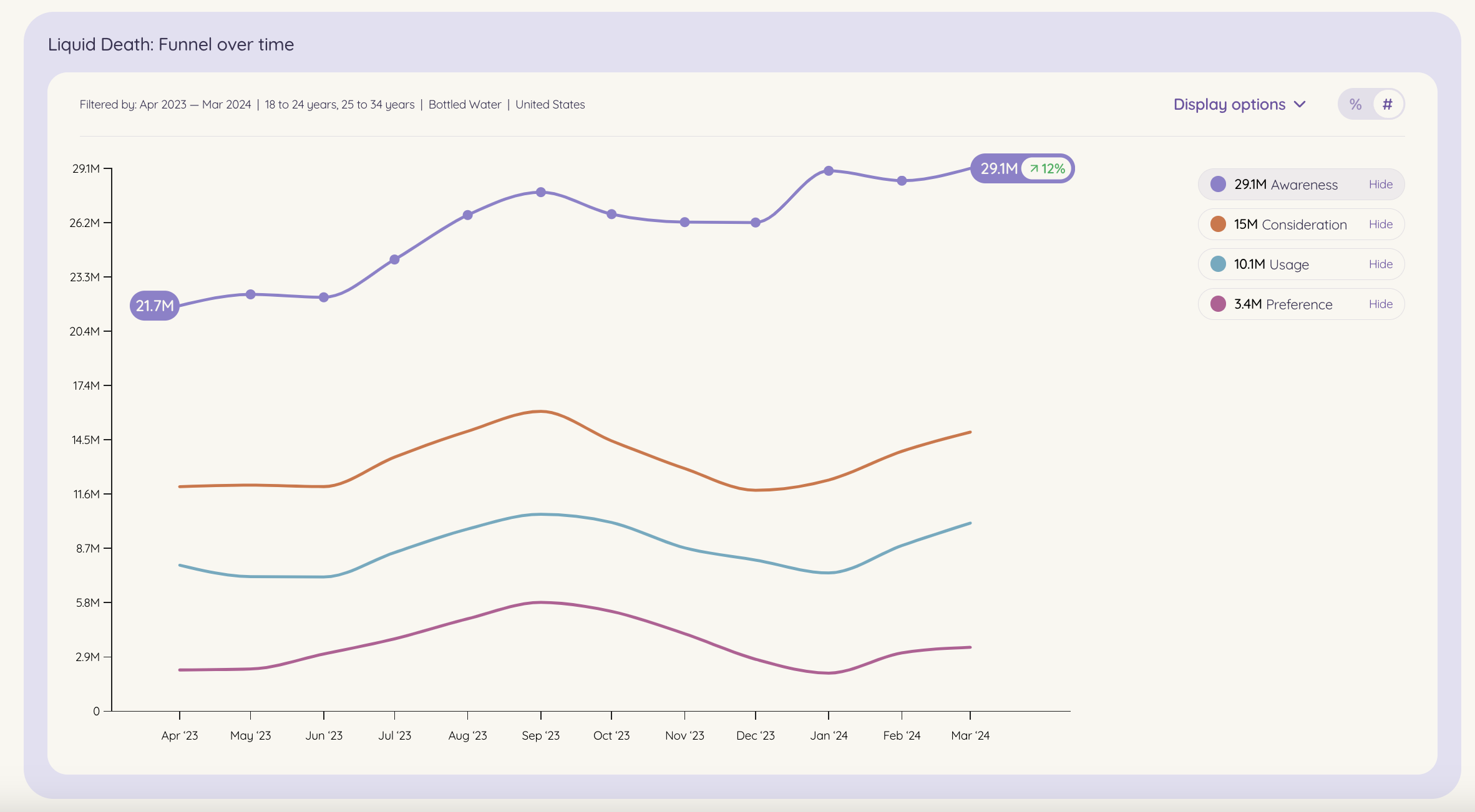 Liquid Death updated dashboard