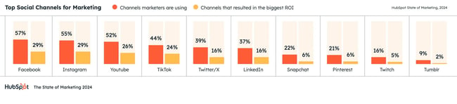 Top social channels for marketing. 