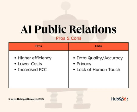 The graphic shows the advantages and disadvantages of using AI in public relations