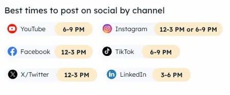 Graphic showing the best times to post content to six of the top social media channels in 2024, including Instagram.