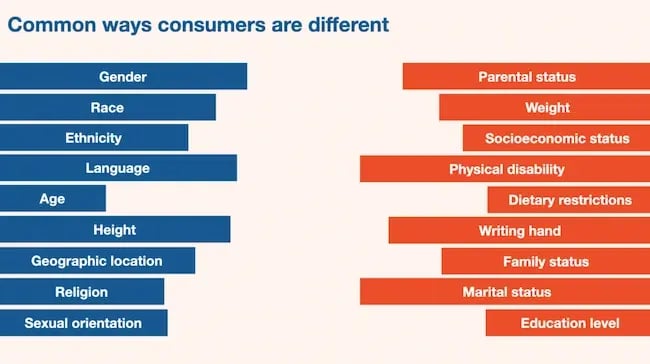Consumer differences graph