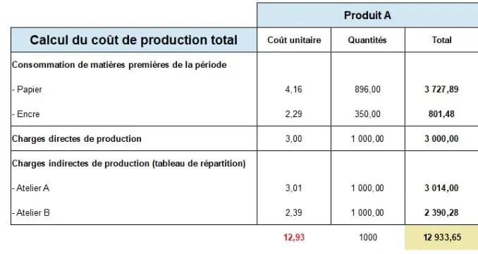 Calcul du coût de production total