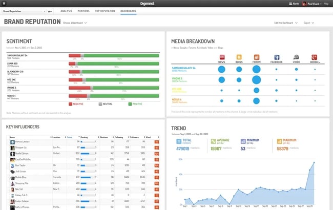 social listening tools, Digimind’s brand reputation dashboard