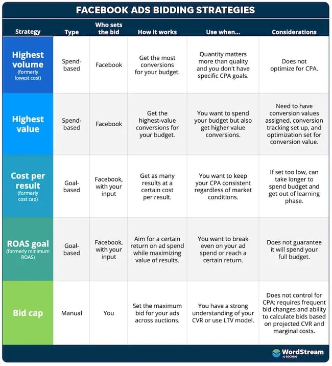 Chat from WordStream explaining the different types of Facebook Ad Bidding Strategies.