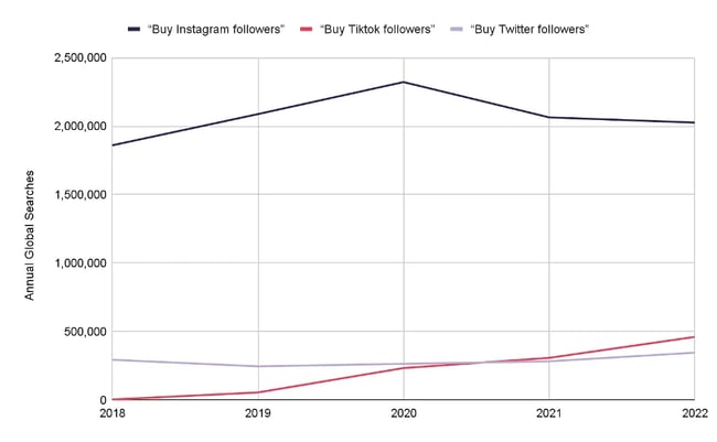 Fake followers statistics