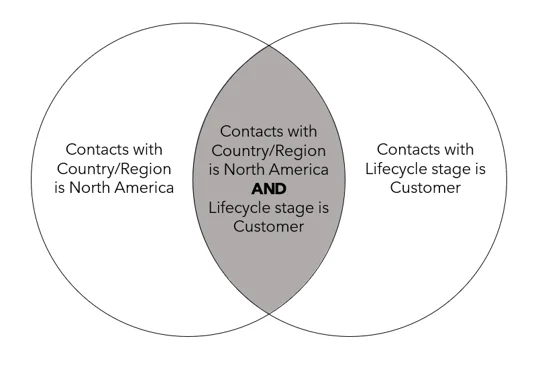 venn diagram - AND logic