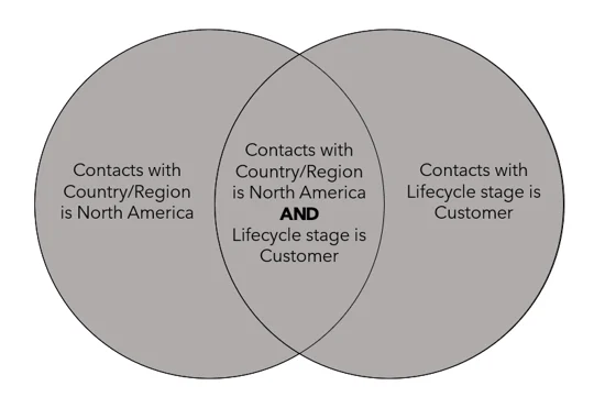 diagrama de venn - lógica OR