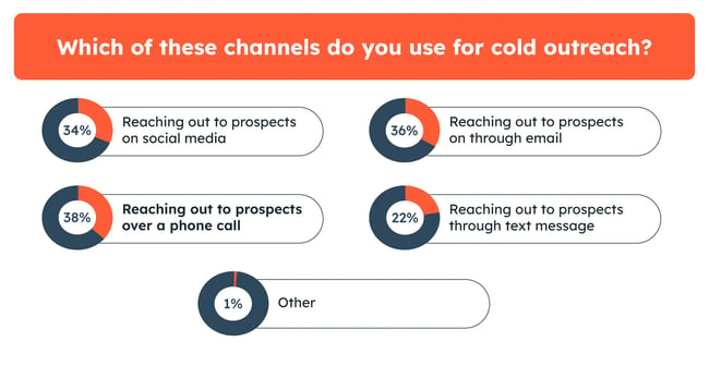 HubSpot found that 38% of sales reps prefer to reach out via phone call