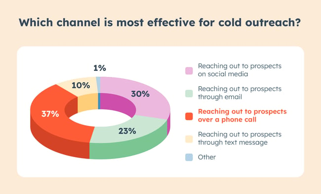 Most effective channels for cold outreach according to HubSpot’s Sales Trends Report