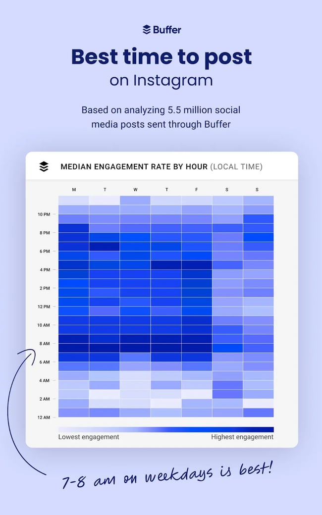 best times to post on social media Instragram Buffer heatmap