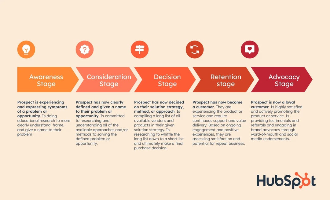 The five stages of the ecommerce customer journey describe the prospect’s experiences at each stage.