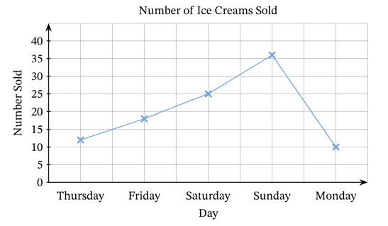 line chart example