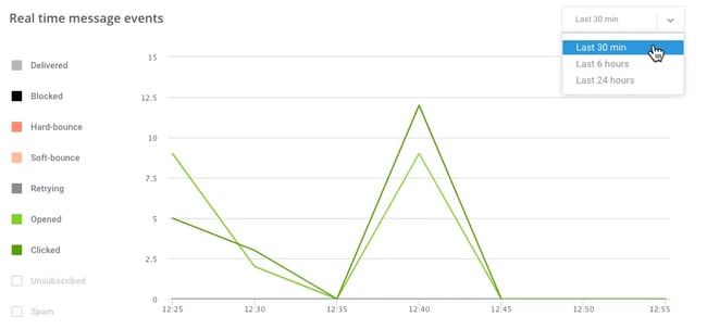 mass emailing software, Mailjet’s real time analytics