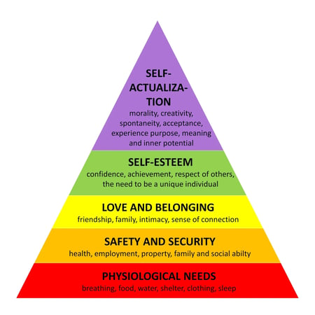 Multi-color triangle graphic showing Maslow’s Hierarchy of Needs