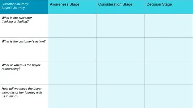 HubSpot’s ecommerce customer journey map template with guidance for different stages of the buyer’s journey