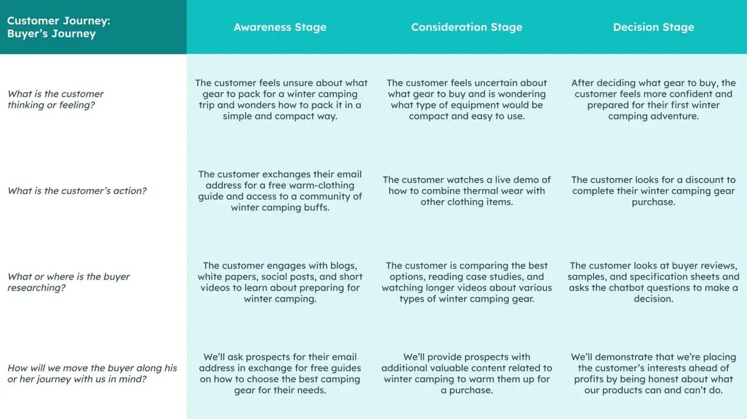 An ecommerce customer journey map for a winter camping gear store.