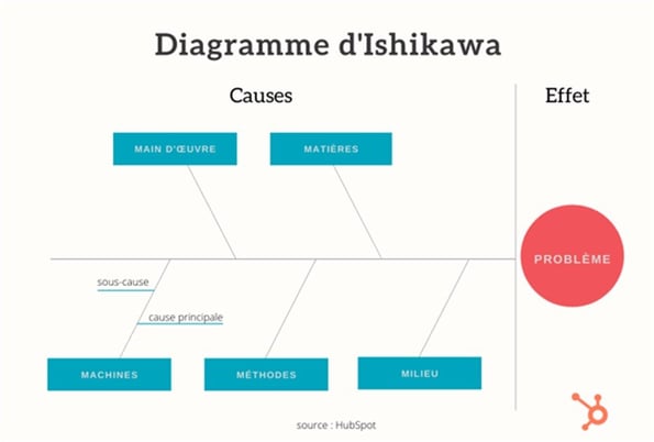 Diagramme d'Ishikawa pour une cause