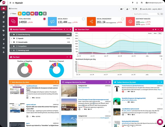 social listening tool, Dashboard for Mentionlytics