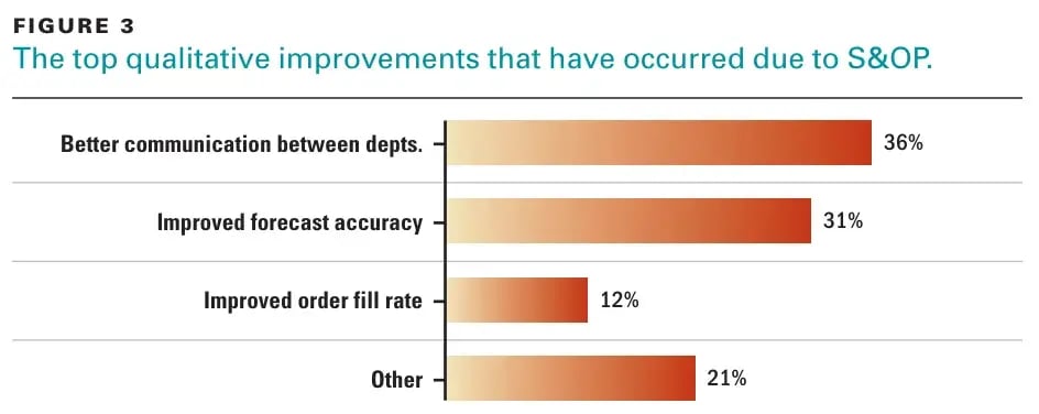 sales planning process, stats showing the positive impact of effective S&OP planning