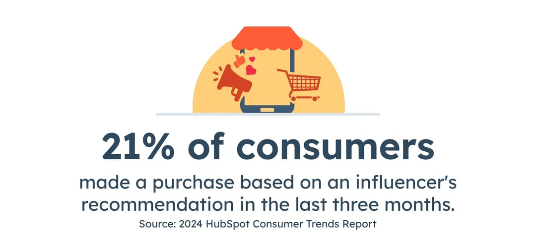 Research showing how many consumers purchased a product based on an influencer’s recommendation in the last three months.