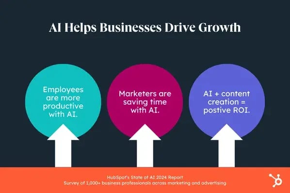 HubSpot’s State of AI Report, how AI helps drive business growth, employees are more productive, marketers are saving time, AI and content creation produce a positive ROI