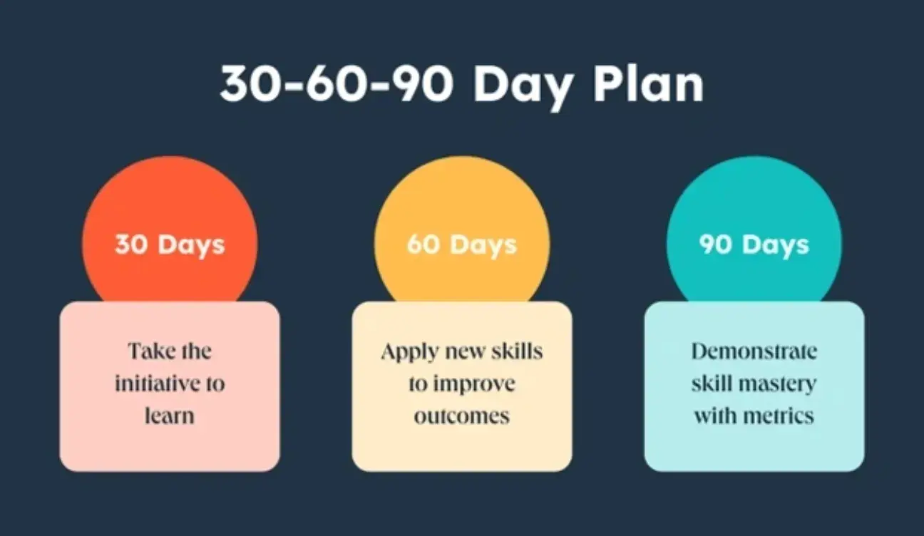 The Best 30-60-90 Day Plan for Your New Job [Template + Examples ...