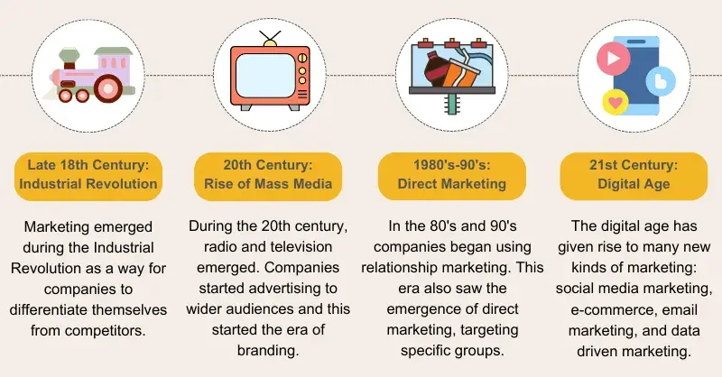 Infographic describes the history of marketing from industrial revolutions to the digital age. This marketing history helps with the context of the history of the 4 HP of marketing and its participation in today's marketing.