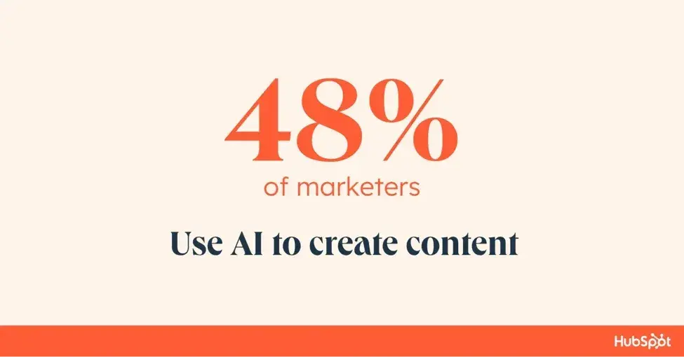 48% of marketers use ai to create content