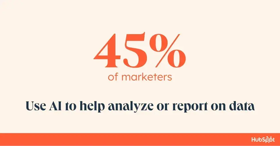 45% of marketers use ai to analyze or report data