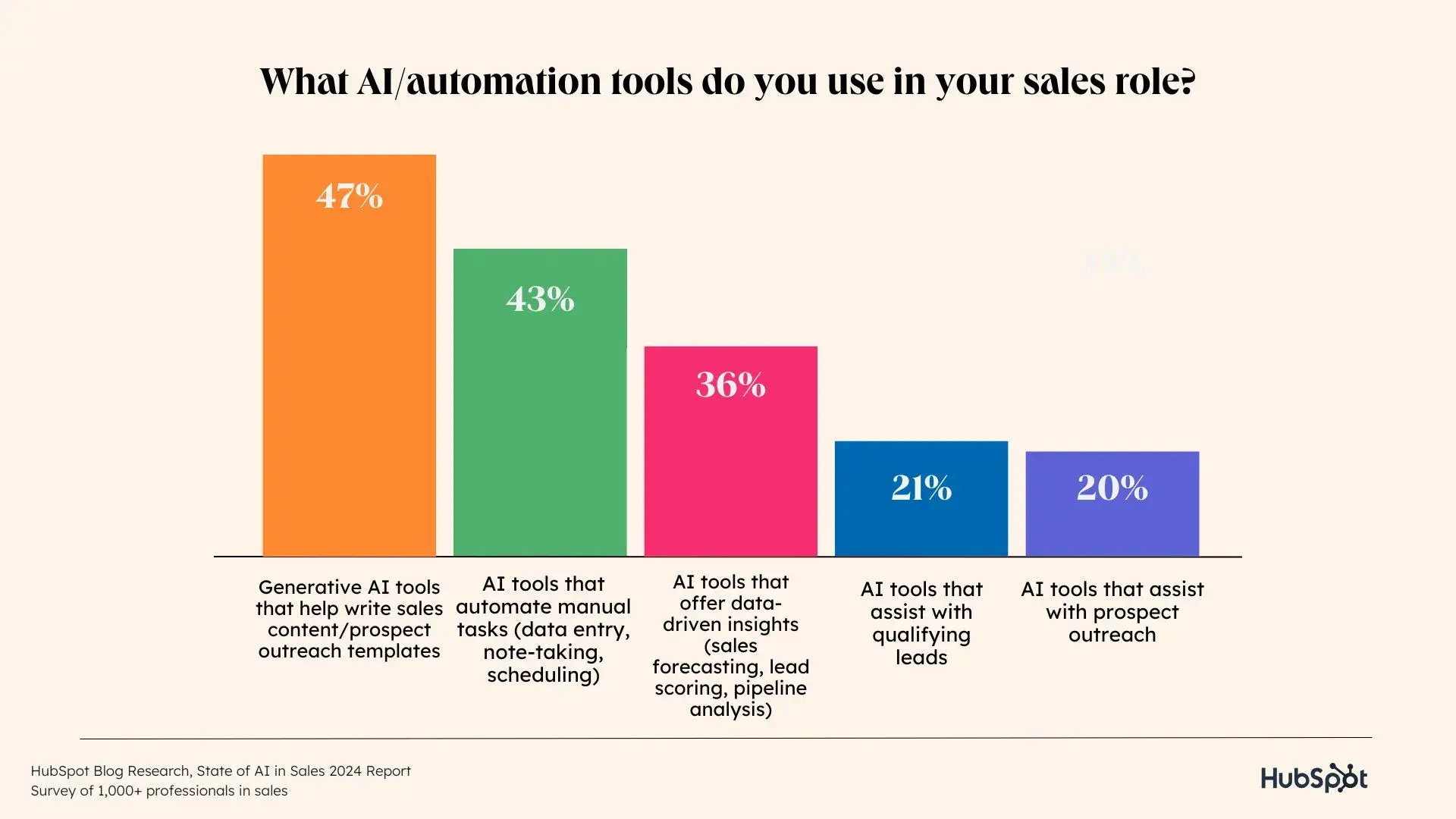 a graphic showcasing new data from hubspot’s state of sales report on ai/automation in sales