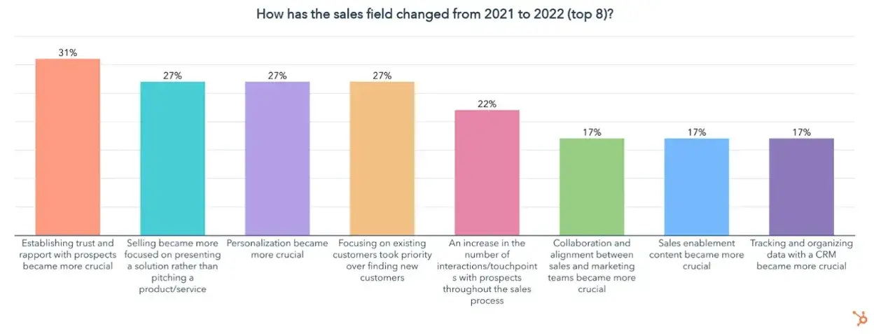 a graphic showcasing new data from hubspot’s state of sales report on how the sales field has changed between 2021 and 2022