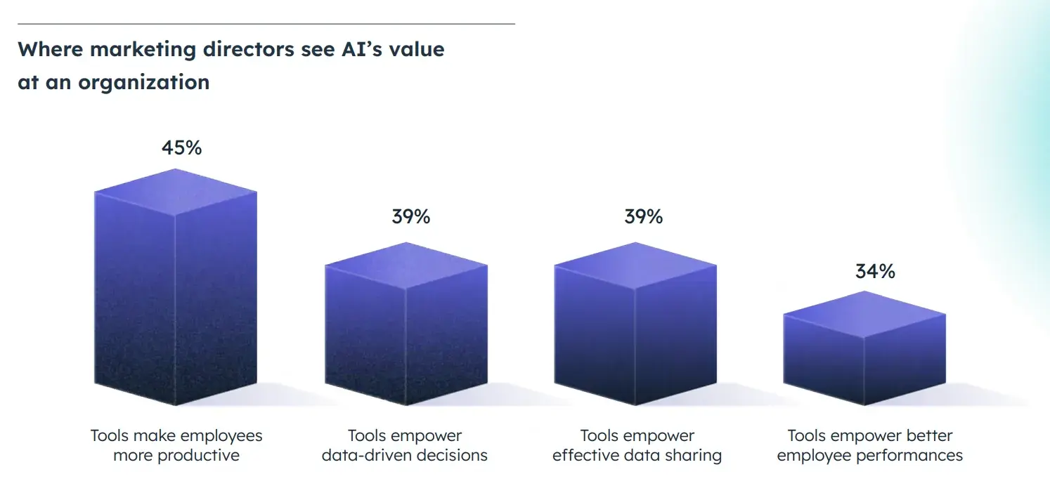 Where marketing leaders see the value of AI to a business