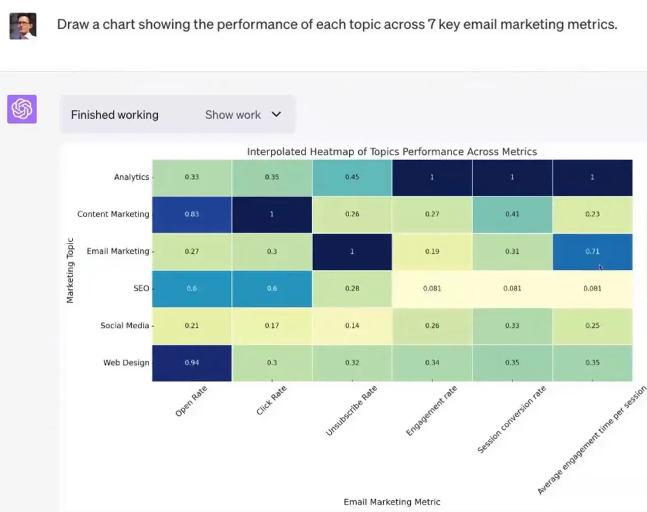 Using ChatGPT to derive insights from a data set and visualize it