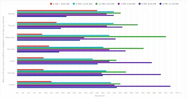 Multi-color bar graph showing the best times to post to Instagram in North America by day of the week.