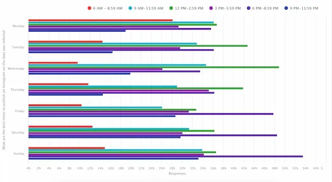 Multi-color bar graph showing the best times to post to Instagram in India by day of the week.