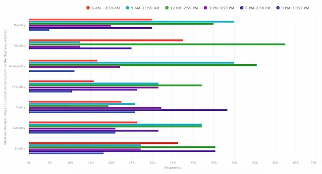 Multi-color bar graph showing the best times to post to Instagram in the UK and Ireland by day of the week.