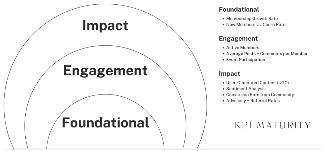 a visual representation of the life cycle of community management metrics