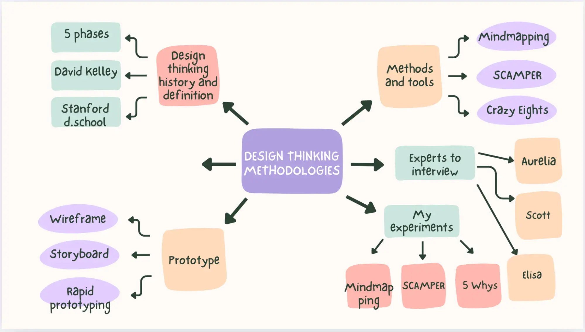 design thinking methodologies mind map